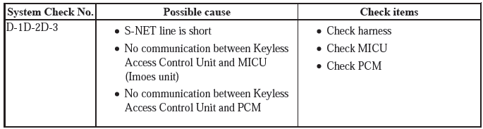 Security System Keyless Entry System - Testing & Troubleshooting